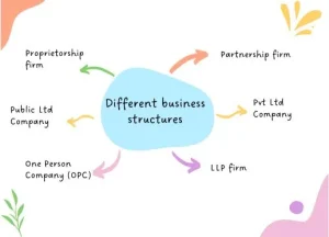 Private Limited Company Registration in India